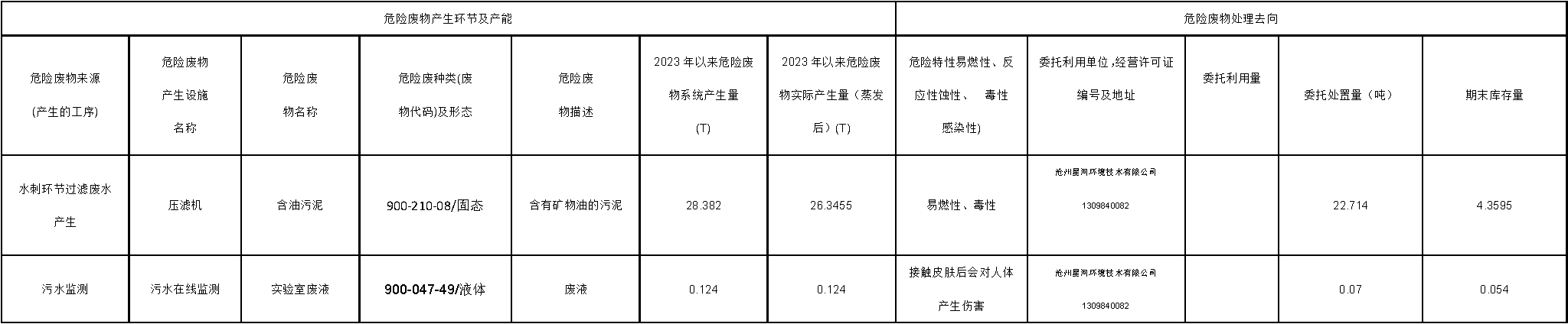東綸科技實業(yè)有限公司2023年第三季度危險廢物信息公開表